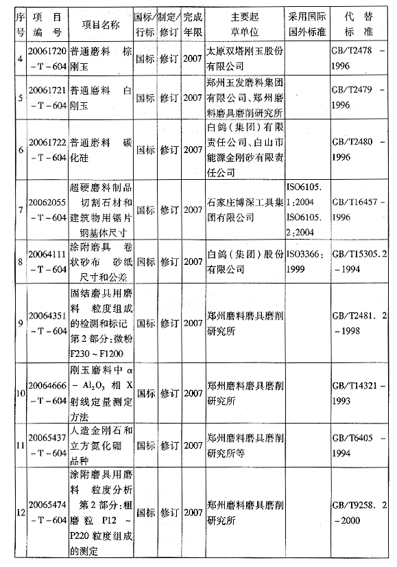 全國(guó)磨料磨具標(biāo)準(zhǔn)化技術(shù)委員會(huì)關(guān)于發(fā)送2007年應(yīng)完成的第一批磨料磨具標(biāo)準(zhǔn)項(xiàng)目計(jì)劃的函