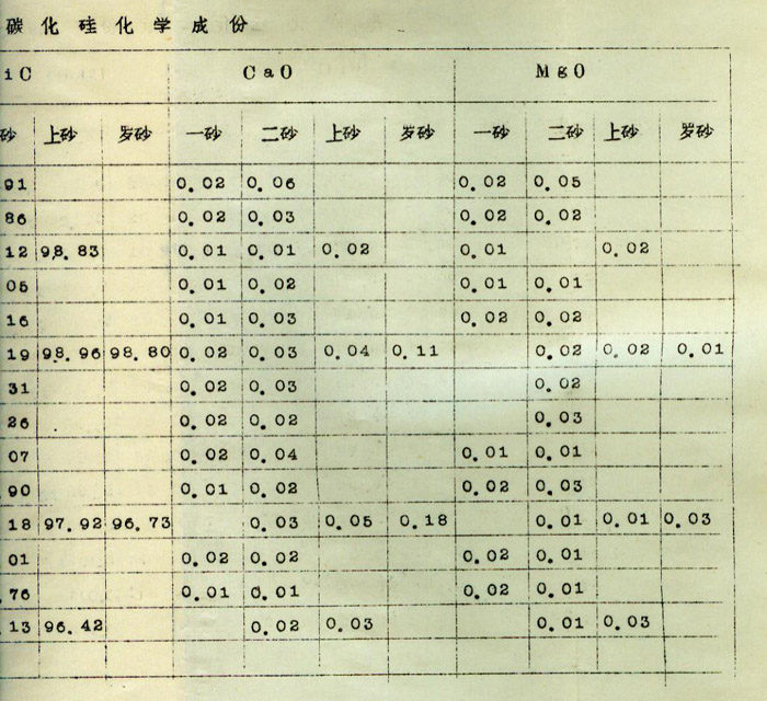 我國(guó)棕剛玉、黑碳化硅的理化性能——黑碳化硅篇
