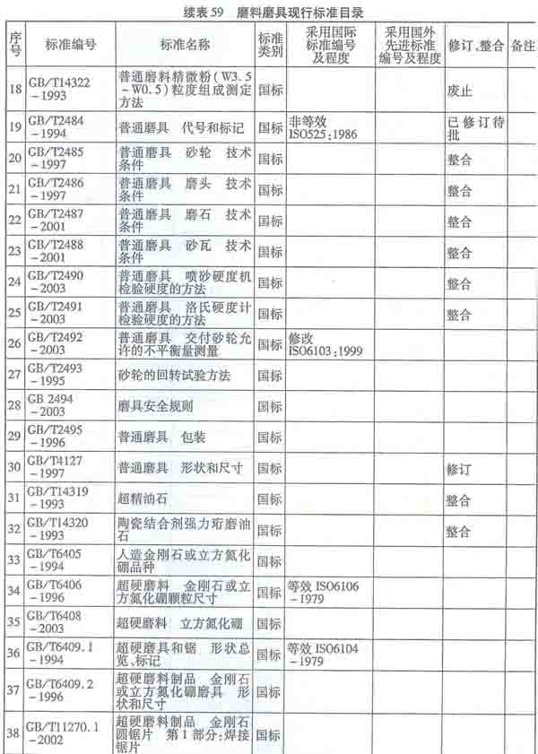 磨料磨具現(xiàn)行標(biāo)準(zhǔn)目錄(一)