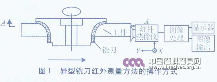 花崗石異型面高效加工磨削溫度場實(shí)驗(yàn)研究 