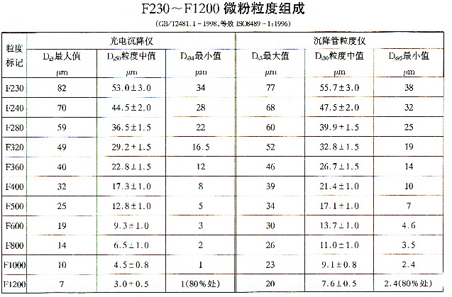 固結(jié)磨具磨料粒度及其組成