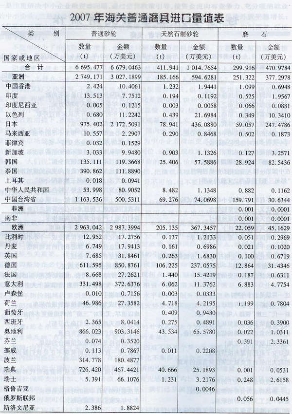 2007年海關普通磨具進口量值表