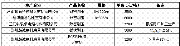 1月16日部分企業致密剛玉、板狀剛玉網上報價