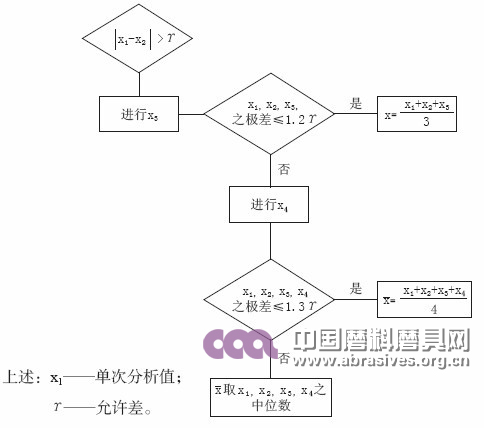 碳化硅耐火材料中三氧化二鐵量的測(cè)定