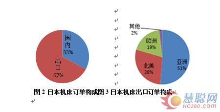 2014年全球主要機(jī)床工具制造和市場(chǎng)分析