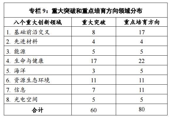 未來五年中科院將重點發展哪些先進材料方向？