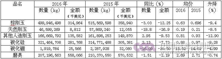 2016年磨料磨具行業經濟運行分析