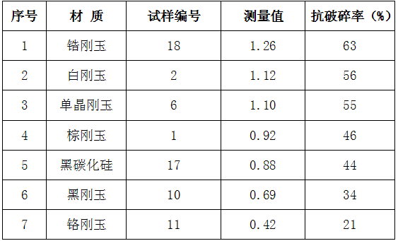 【特稿】磨料的使用性能與破碎強(qiáng)度測(cè)定