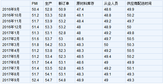 2017年9月中國制造業(yè)采購經(jīng)理指數(shù)為52.4%