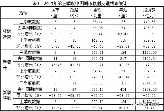 2017年第三季度中國城市軌道交通市場波瀾起伏