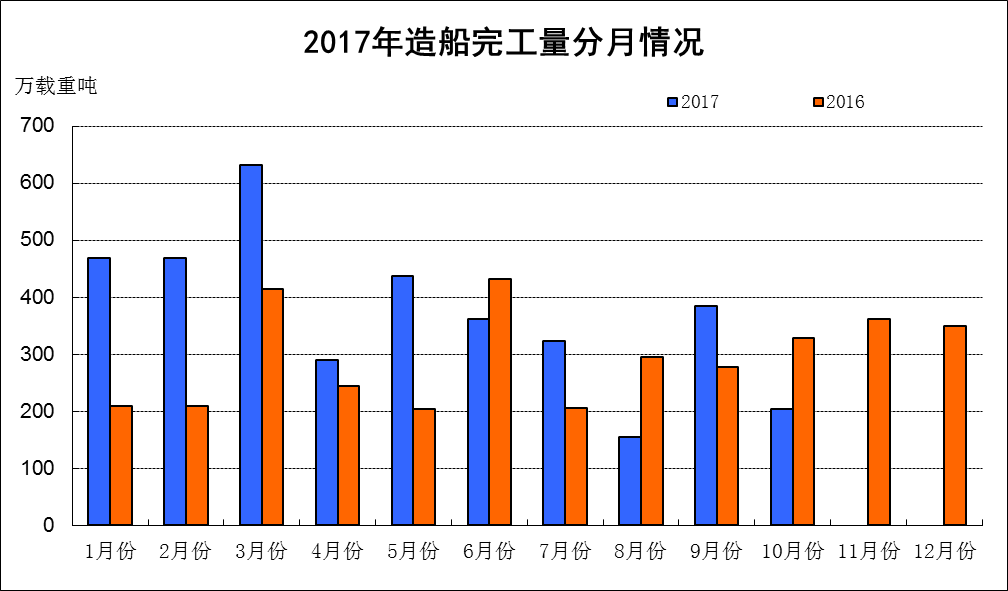 2017年1~10月船舶工業(yè)經(jīng)濟(jì)運(yùn)行情況