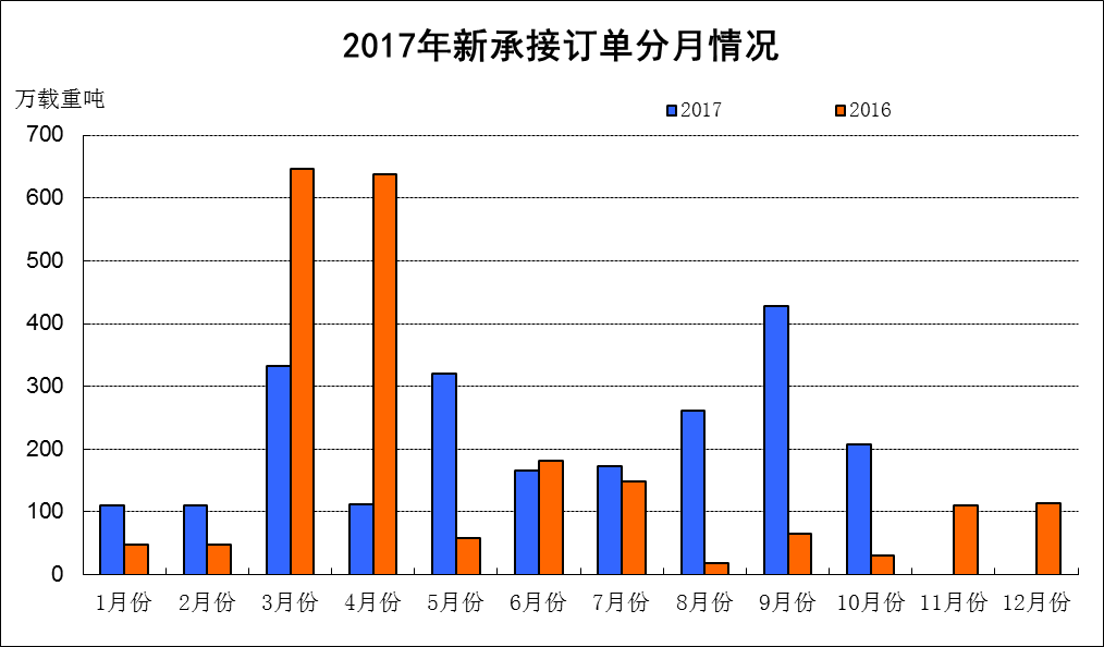 2017年1~10月船舶工業(yè)經(jīng)濟(jì)運(yùn)行情況