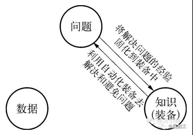 制造業(yè)德國(guó)靠裝備，日本靠人，美國(guó)靠數(shù)據(jù)，中國(guó)靠什么？