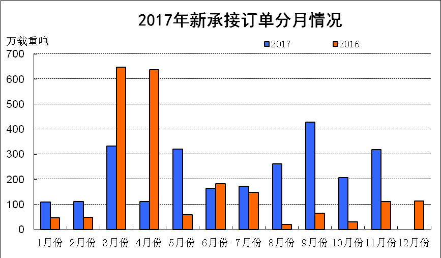 2017年1~11月船舶工業(yè)經(jīng)濟(jì)運(yùn)行情況