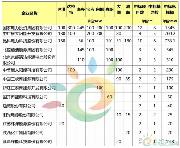 第三批8大光伏應(yīng)用領(lǐng)跑者基地中標情況分析