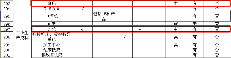 國家市場監(jiān)督局印發(fā)2018工業(yè)品監(jiān)督目錄，砂輪等產(chǎn)品產(chǎn)業(yè)政策將受限