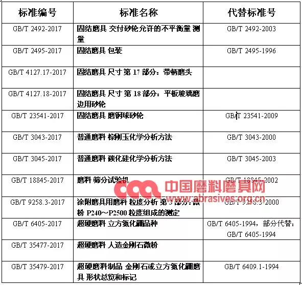 一批磨料磨具行業(yè)國家標準將正式實施！