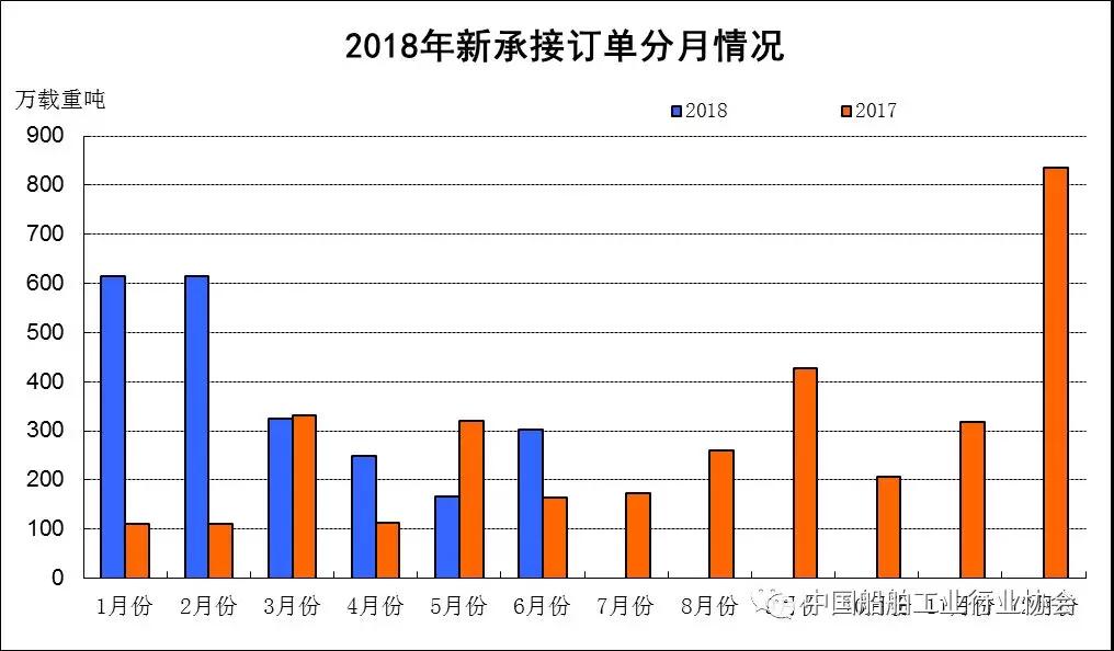 2018年上半年船舶工業(yè)經(jīng)濟(jì)運(yùn)行分析