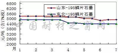 7月份剛玉碳化硅等大宗耐火原材料市場(chǎng)分析