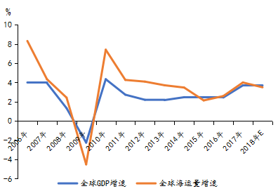 2018年船舶行業(yè)持續(xù)回暖 2019年回升力度減弱