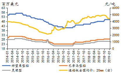 2018年船舶行業(yè)持續(xù)回暖 2019年回升力度減弱