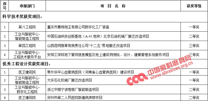 中機(jī)六院2019年度工程技術(shù)進(jìn)步與創(chuàng)新獎(jiǎng)評(píng)選結(jié)果揭曉 第八工程院勇奪多項(xiàng)大獎(jiǎng)