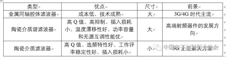 5G關鍵材料之微波介質陶瓷