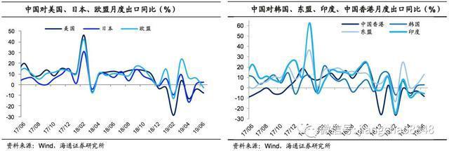 6月外貿數(shù)據(jù)點評:出口再度負增，進口跌幅收窄