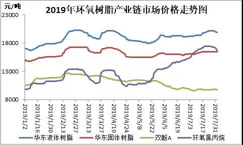 環氧樹脂：環氯價格大漲后回調，原料成本支撐走軟