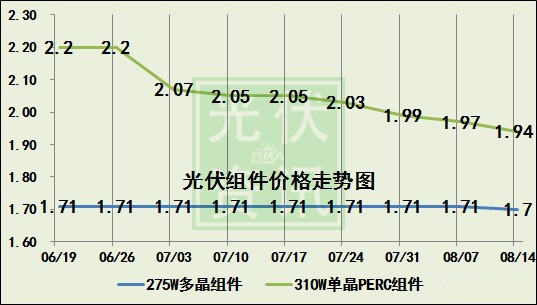 又降！十連降的光伏電池片價(jià)格還有底線嗎？