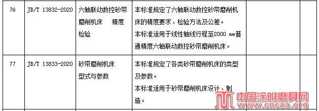 砂帶磨削機(jī)床2項(xiàng)行業(yè)標(biāo)準(zhǔn)獲工信部報(bào)批公示