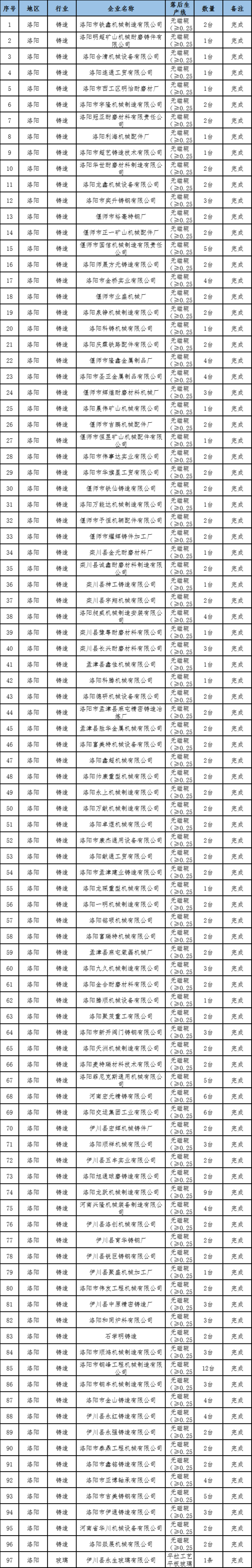 97家!河南公布新一批淘汰落后產能企業(yè)名單