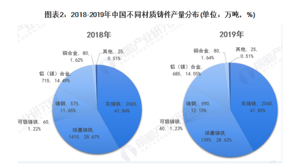 2020年中國鑄件行業(yè)市場現(xiàn)狀及進出口情況市場規(guī)模及發(fā)展趨勢分析