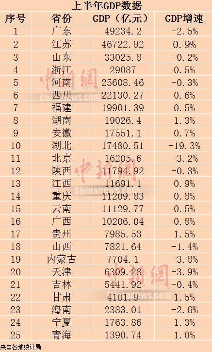 25省份公布經(jīng)濟(jì)半年報 14省份GDP增長由負(fù)轉(zhuǎn)正