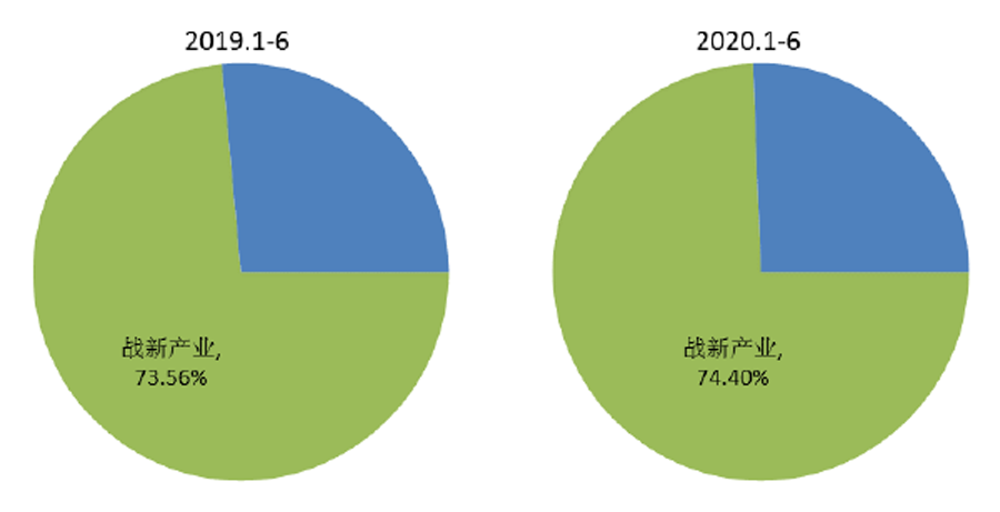 2020年上半年機械工業(yè)戰(zhàn)略性新興產(chǎn)業(yè)經(jīng)濟運行情況