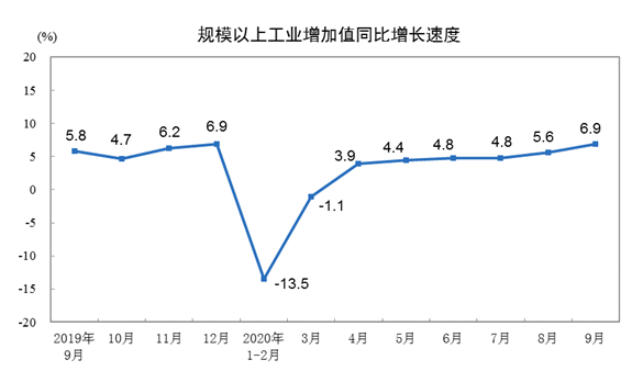 前9月工業(yè)生產(chǎn)保持增勢(shì) 產(chǎn)業(yè)內(nèi)部循環(huán)逐步改善
