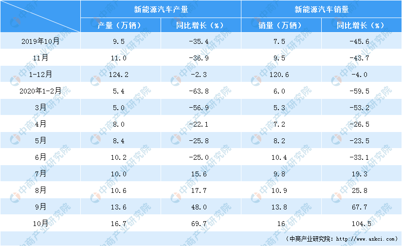 2020年新能源汽車企業(yè)新增超5.5萬家 市場投資火熱