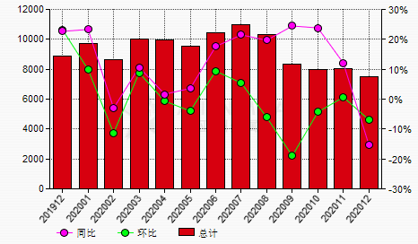 中國(guó)2020年12月份鋁土礦進(jìn)口量同比下滑15.32%
