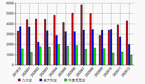中國(guó)2020年12月份鋁土礦進(jìn)口量同比下滑15.32%