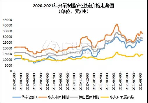 環氧樹脂：雙原料窄幅波動，行情走弱后穩價運行！