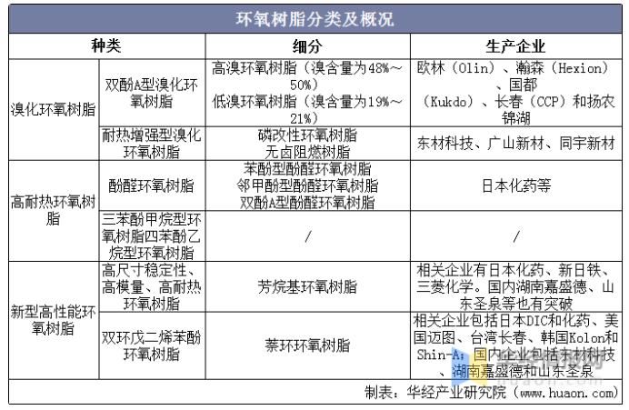 2021年環氧樹脂產需、價格和產業鏈，預計短期內價格將持續上漲 