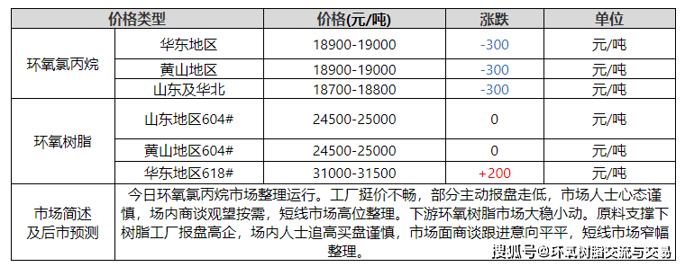 環氧氯丙烷/環氧樹脂日評：市場窄幅盤整 