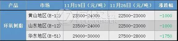 環氧樹脂：場內利好難尋，弱勢氛圍延續！