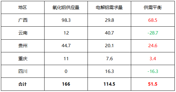 成交價格再下探，西南氧化鋁價格繼續尋底 