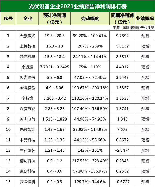 77家光伏企業2021年業績預告！硅料/硅片最賺錢? 電池/組件八成虧損？
