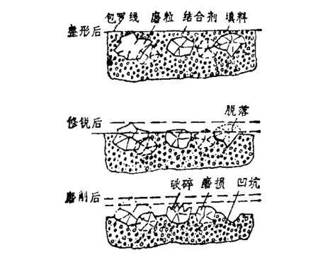 決定砂輪性能的關(guān)鍵-修整過(guò)程