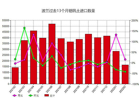 波蘭2022年2月份鋁礬土進口量環比下滑41.99%