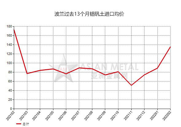 波蘭2022年2月份鋁礬土進口量環比下滑41.99%
