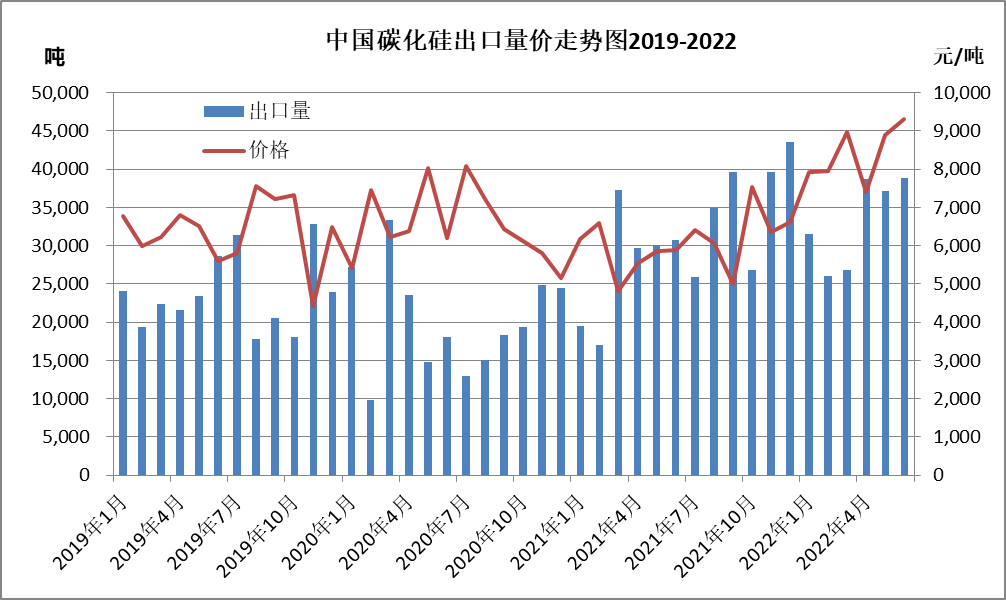 近三年我國碳化硅進出口情況一覽