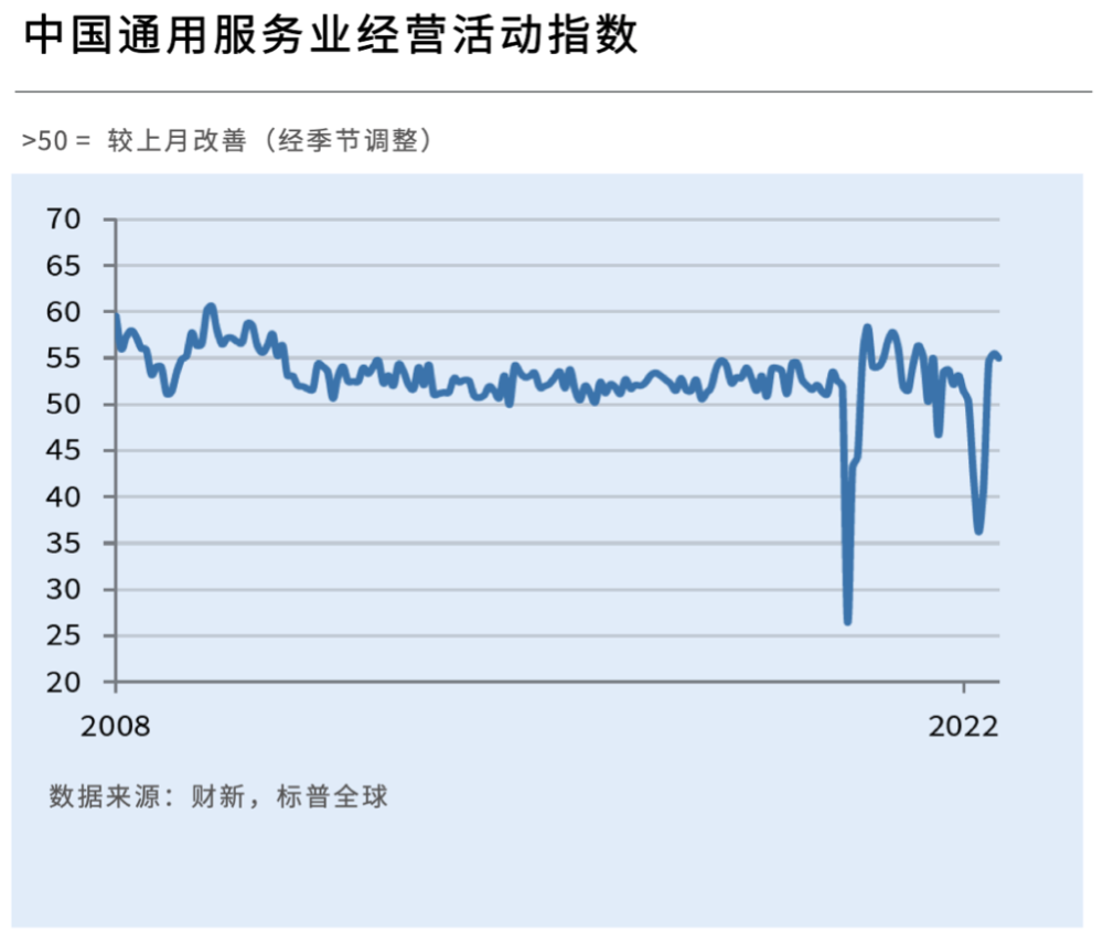 中國8月財新服務(wù)業(yè)PMI為55 創(chuàng)下2021年6月以來次高